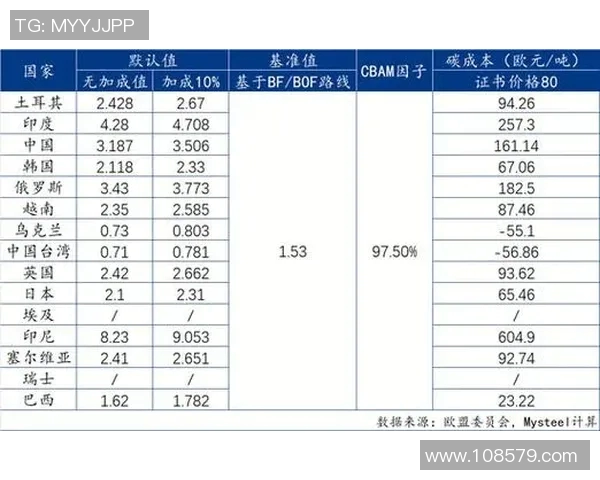 欧盟拟定碳边境税细则,首批涵盖钢铁和铝等行业